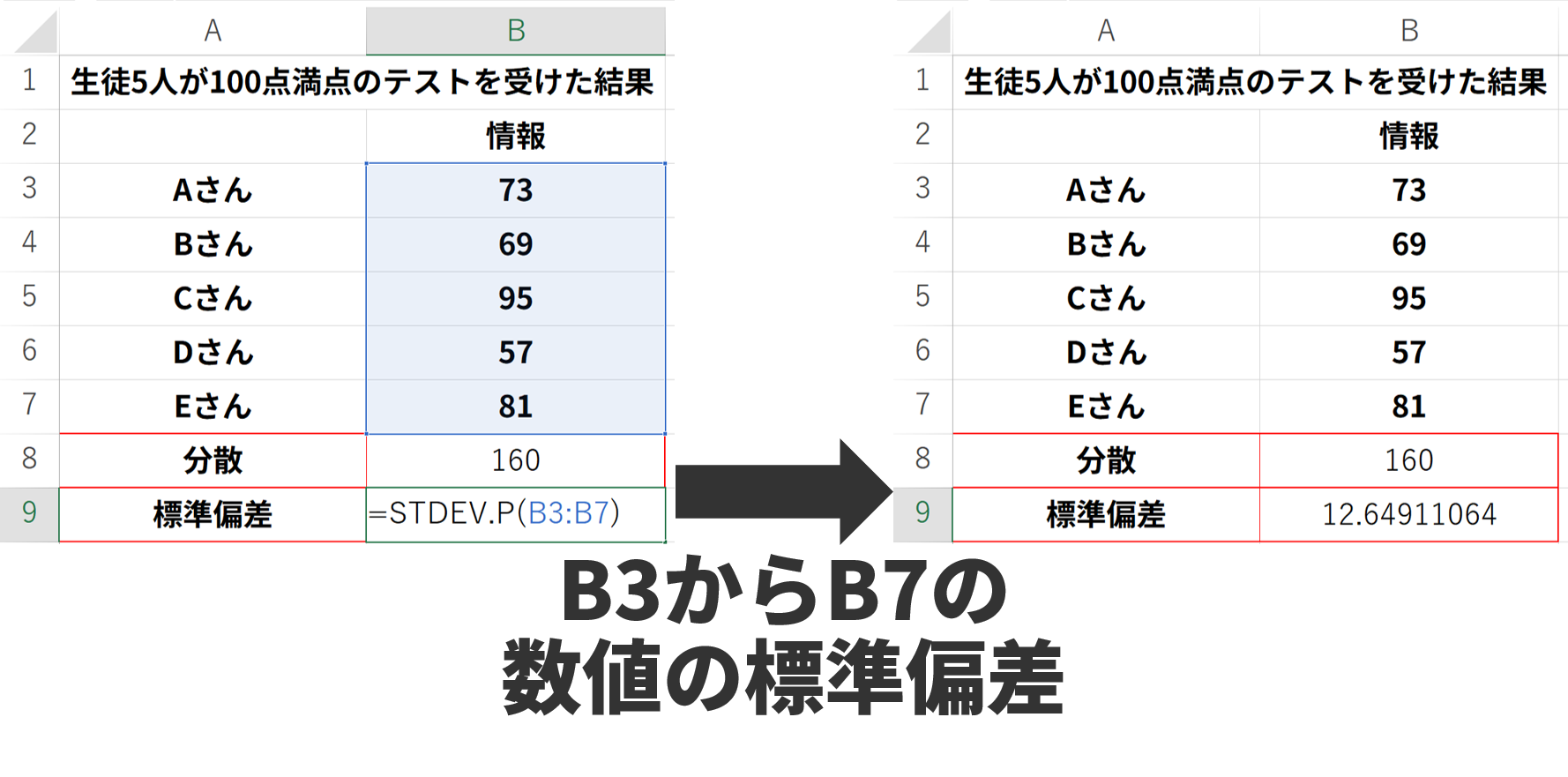標準偏差2